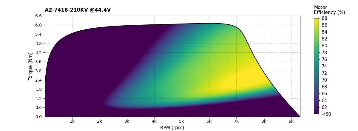 Scorpion A2-7418-210kv (60cc / 5900w / 12s) Data chart